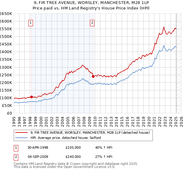 9, FIR TREE AVENUE, WORSLEY, MANCHESTER, M28 1LP: Price paid vs HM Land Registry's House Price Index