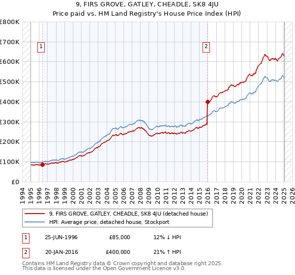 9, FIRS GROVE, GATLEY, CHEADLE, SK8 4JU: Price paid vs HM Land Registry's House Price Index