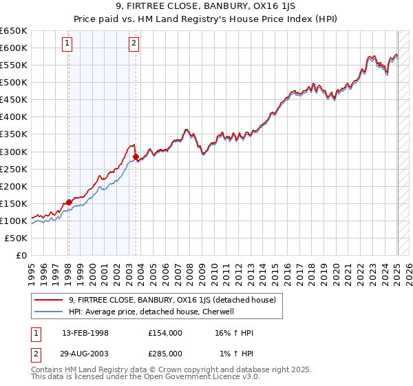 9, FIRTREE CLOSE, BANBURY, OX16 1JS: Price paid vs HM Land Registry's House Price Index