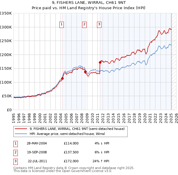 9, FISHERS LANE, WIRRAL, CH61 9NT: Price paid vs HM Land Registry's House Price Index