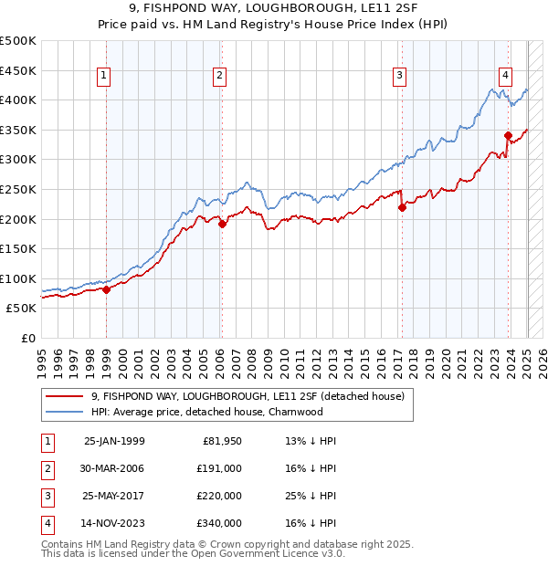 9, FISHPOND WAY, LOUGHBOROUGH, LE11 2SF: Price paid vs HM Land Registry's House Price Index