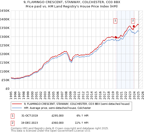 9, FLAMINGO CRESCENT, STANWAY, COLCHESTER, CO3 8BX: Price paid vs HM Land Registry's House Price Index