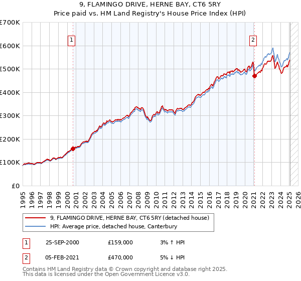 9, FLAMINGO DRIVE, HERNE BAY, CT6 5RY: Price paid vs HM Land Registry's House Price Index