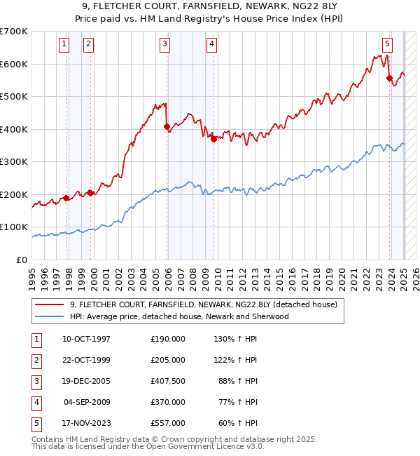 9, FLETCHER COURT, FARNSFIELD, NEWARK, NG22 8LY: Price paid vs HM Land Registry's House Price Index