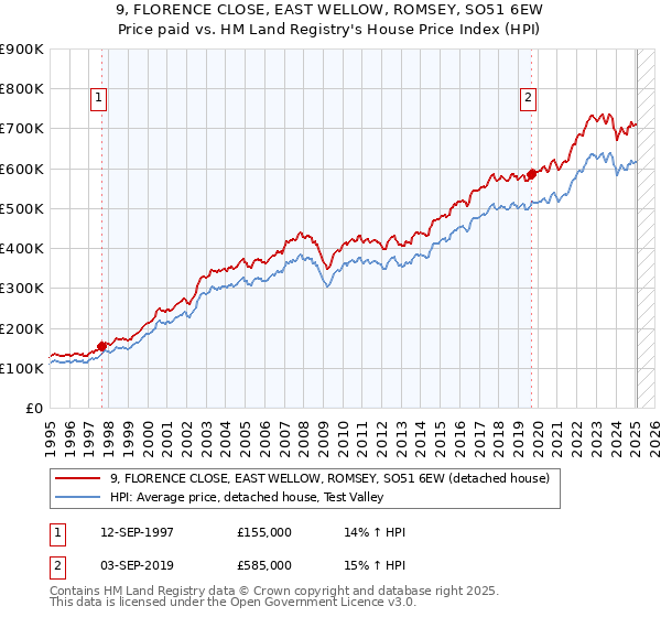 9, FLORENCE CLOSE, EAST WELLOW, ROMSEY, SO51 6EW: Price paid vs HM Land Registry's House Price Index