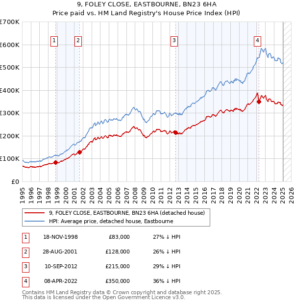 9, FOLEY CLOSE, EASTBOURNE, BN23 6HA: Price paid vs HM Land Registry's House Price Index