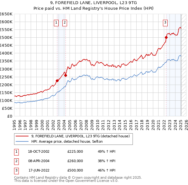 9, FOREFIELD LANE, LIVERPOOL, L23 9TG: Price paid vs HM Land Registry's House Price Index