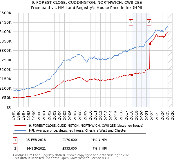 9, FOREST CLOSE, CUDDINGTON, NORTHWICH, CW8 2EE: Price paid vs HM Land Registry's House Price Index