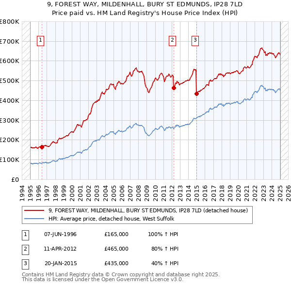 9, FOREST WAY, MILDENHALL, BURY ST EDMUNDS, IP28 7LD: Price paid vs HM Land Registry's House Price Index