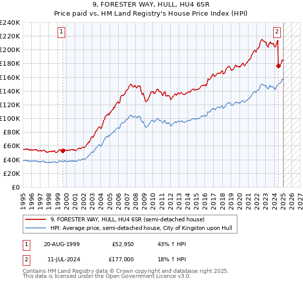 9, FORESTER WAY, HULL, HU4 6SR: Price paid vs HM Land Registry's House Price Index