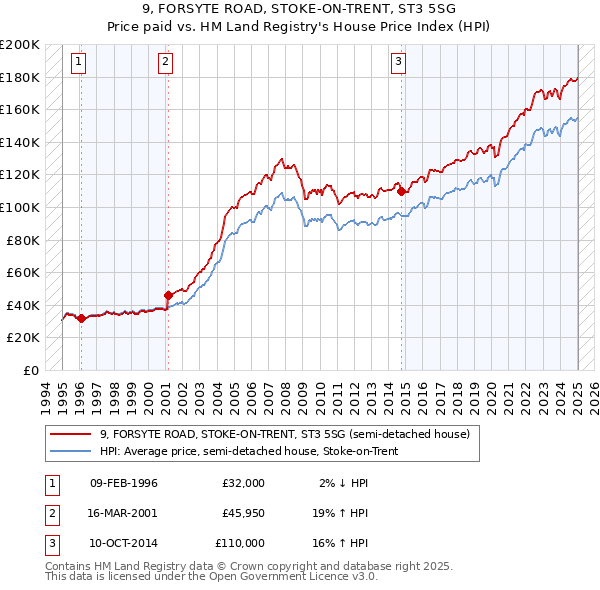 9, FORSYTE ROAD, STOKE-ON-TRENT, ST3 5SG: Price paid vs HM Land Registry's House Price Index