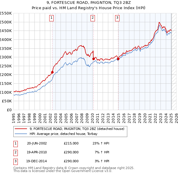 9, FORTESCUE ROAD, PAIGNTON, TQ3 2BZ: Price paid vs HM Land Registry's House Price Index