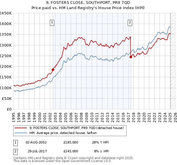 9, FOSTERS CLOSE, SOUTHPORT, PR9 7QD: Price paid vs HM Land Registry's House Price Index