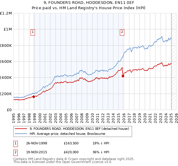 9, FOUNDERS ROAD, HODDESDON, EN11 0EF: Price paid vs HM Land Registry's House Price Index