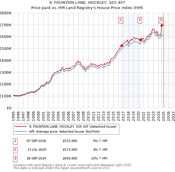 9, FOUNTAIN LANE, HOCKLEY, SS5 4ST: Price paid vs HM Land Registry's House Price Index