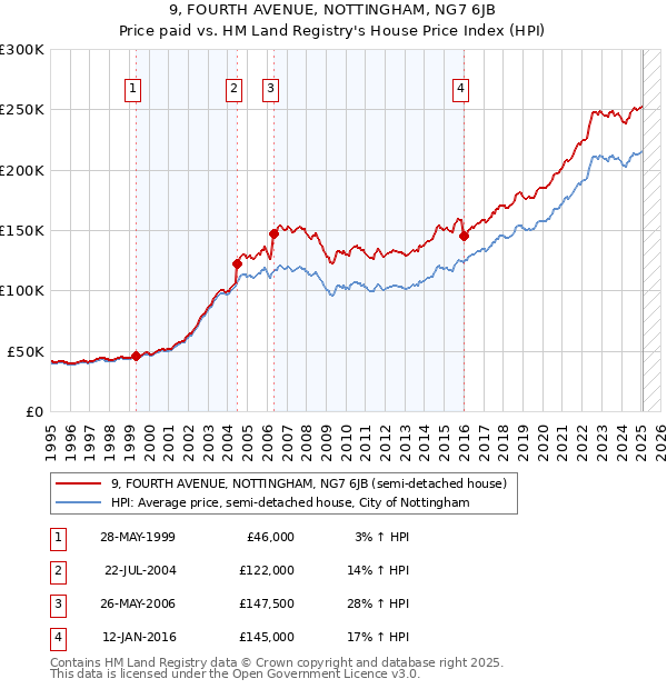 9, FOURTH AVENUE, NOTTINGHAM, NG7 6JB: Price paid vs HM Land Registry's House Price Index