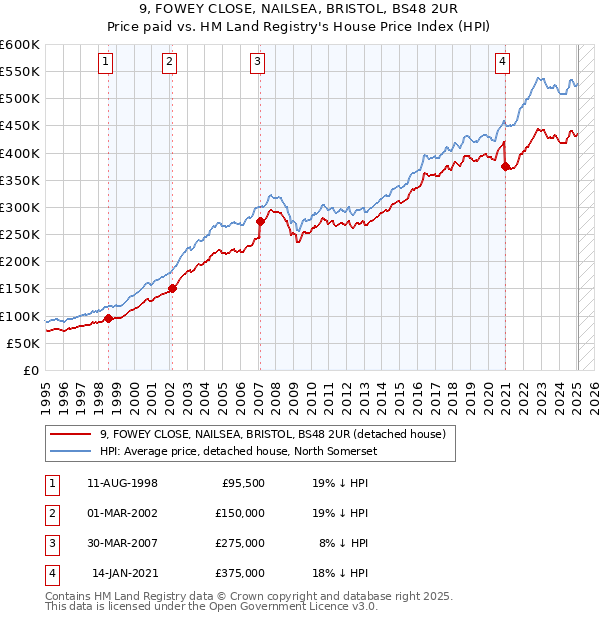 9, FOWEY CLOSE, NAILSEA, BRISTOL, BS48 2UR: Price paid vs HM Land Registry's House Price Index