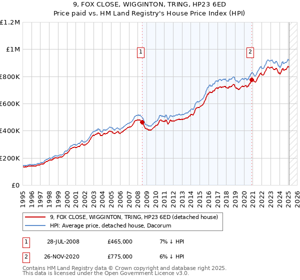 9, FOX CLOSE, WIGGINTON, TRING, HP23 6ED: Price paid vs HM Land Registry's House Price Index