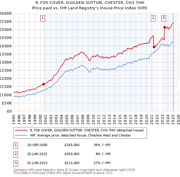 9, FOX COVER, GUILDEN SUTTON, CHESTER, CH3 7HH: Price paid vs HM Land Registry's House Price Index