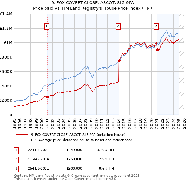 9, FOX COVERT CLOSE, ASCOT, SL5 9PA: Price paid vs HM Land Registry's House Price Index