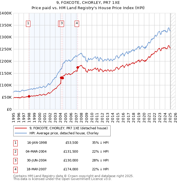 9, FOXCOTE, CHORLEY, PR7 1XE: Price paid vs HM Land Registry's House Price Index