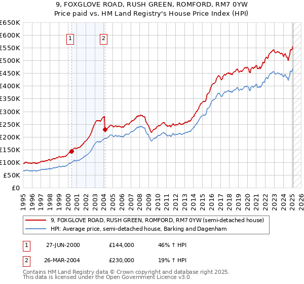 9, FOXGLOVE ROAD, RUSH GREEN, ROMFORD, RM7 0YW: Price paid vs HM Land Registry's House Price Index