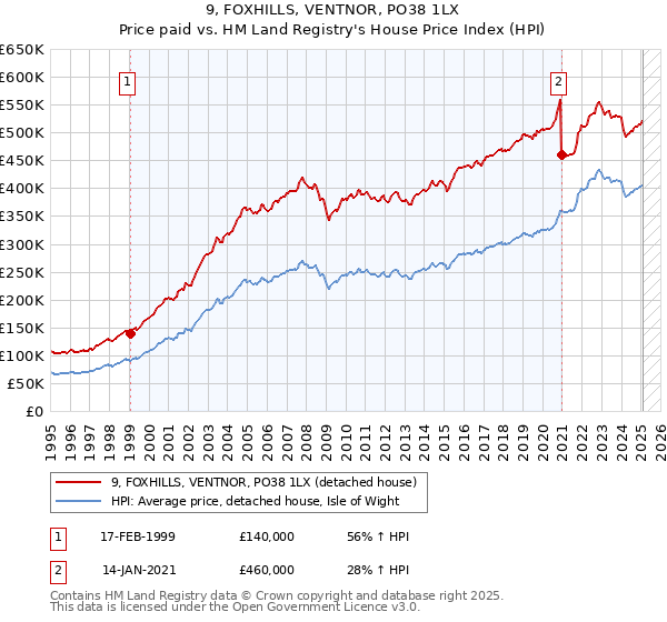 9, FOXHILLS, VENTNOR, PO38 1LX: Price paid vs HM Land Registry's House Price Index