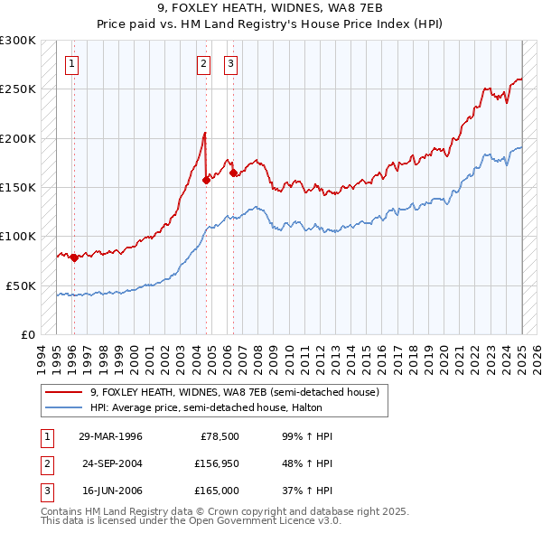 9, FOXLEY HEATH, WIDNES, WA8 7EB: Price paid vs HM Land Registry's House Price Index