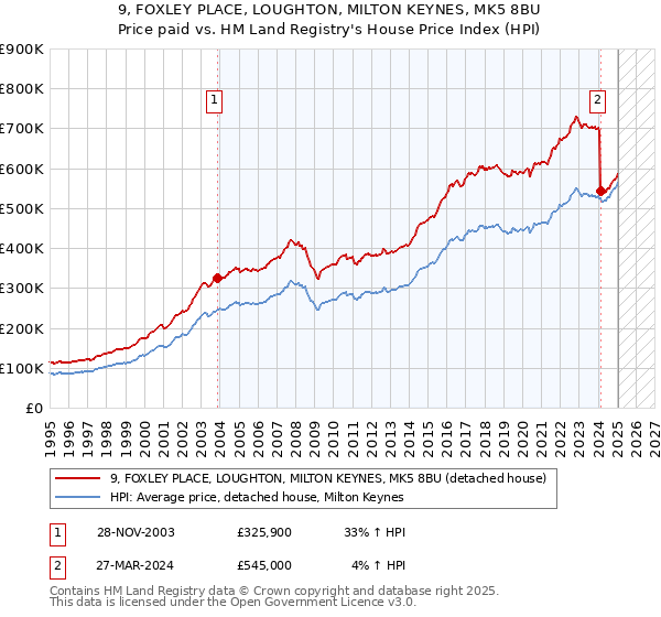9, FOXLEY PLACE, LOUGHTON, MILTON KEYNES, MK5 8BU: Price paid vs HM Land Registry's House Price Index