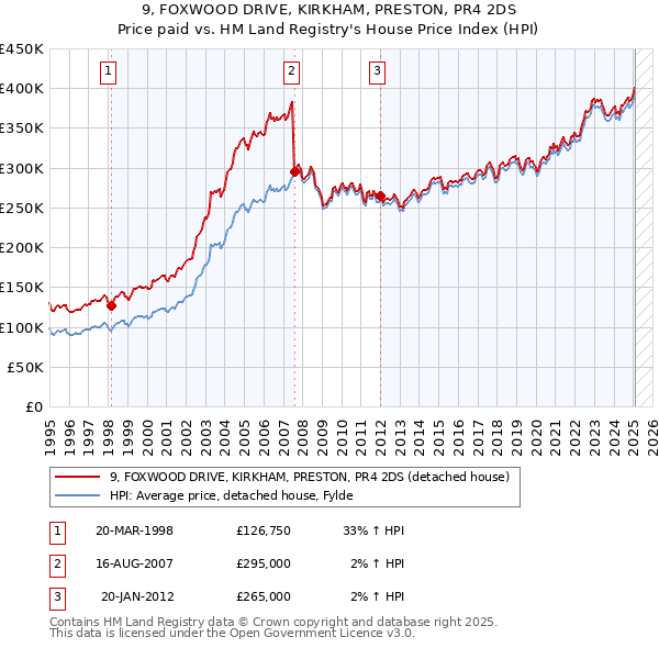 9, FOXWOOD DRIVE, KIRKHAM, PRESTON, PR4 2DS: Price paid vs HM Land Registry's House Price Index