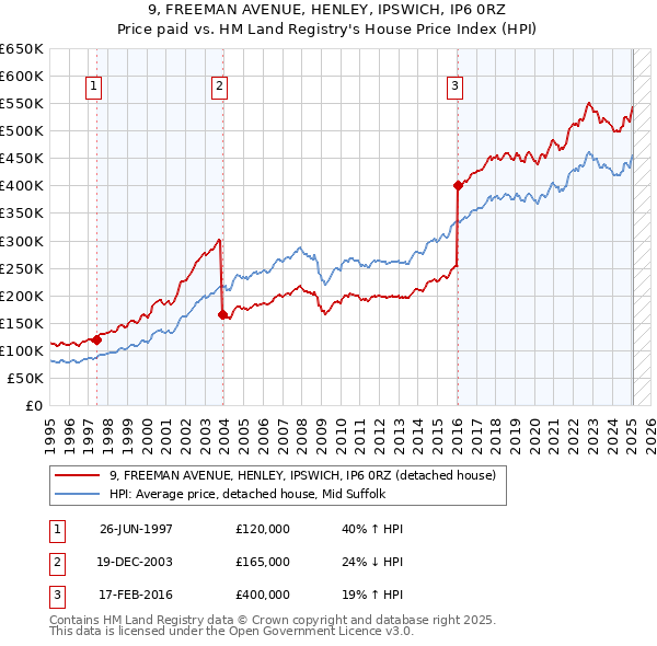 9, FREEMAN AVENUE, HENLEY, IPSWICH, IP6 0RZ: Price paid vs HM Land Registry's House Price Index