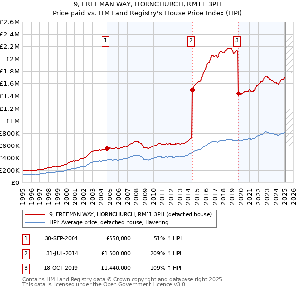 9, FREEMAN WAY, HORNCHURCH, RM11 3PH: Price paid vs HM Land Registry's House Price Index