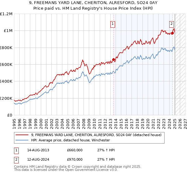 9, FREEMANS YARD LANE, CHERITON, ALRESFORD, SO24 0AY: Price paid vs HM Land Registry's House Price Index