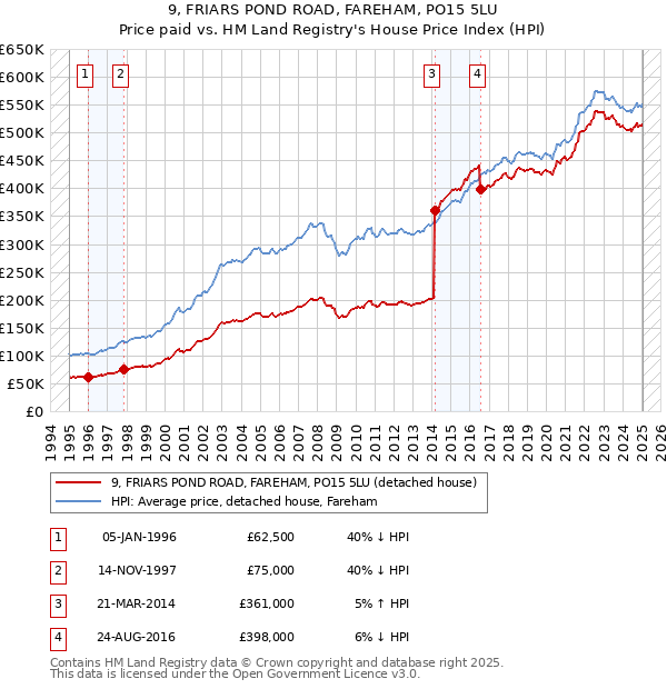 9, FRIARS POND ROAD, FAREHAM, PO15 5LU: Price paid vs HM Land Registry's House Price Index