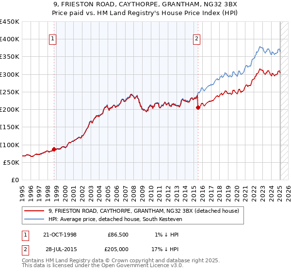 9, FRIESTON ROAD, CAYTHORPE, GRANTHAM, NG32 3BX: Price paid vs HM Land Registry's House Price Index