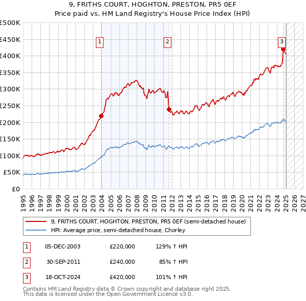 9, FRITHS COURT, HOGHTON, PRESTON, PR5 0EF: Price paid vs HM Land Registry's House Price Index
