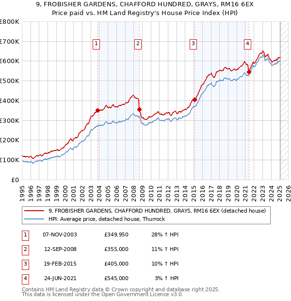 9, FROBISHER GARDENS, CHAFFORD HUNDRED, GRAYS, RM16 6EX: Price paid vs HM Land Registry's House Price Index