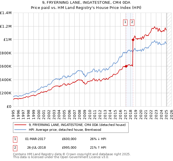 9, FRYERNING LANE, INGATESTONE, CM4 0DA: Price paid vs HM Land Registry's House Price Index