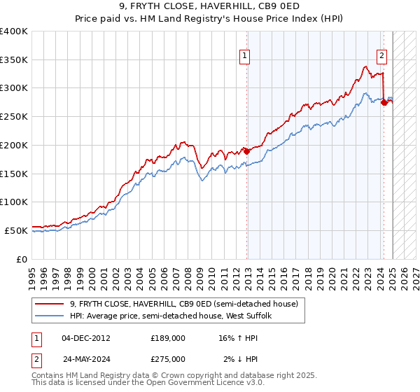 9, FRYTH CLOSE, HAVERHILL, CB9 0ED: Price paid vs HM Land Registry's House Price Index