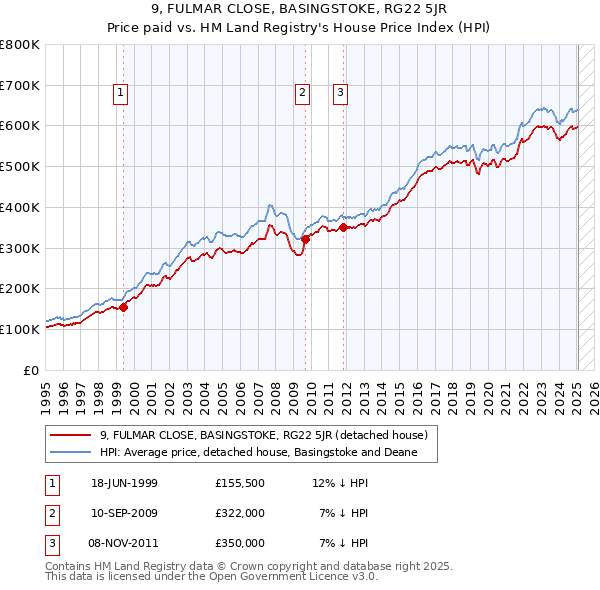 9, FULMAR CLOSE, BASINGSTOKE, RG22 5JR: Price paid vs HM Land Registry's House Price Index