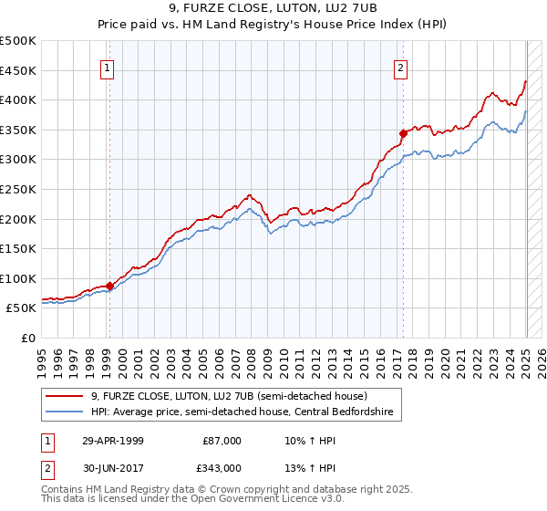 9, FURZE CLOSE, LUTON, LU2 7UB: Price paid vs HM Land Registry's House Price Index