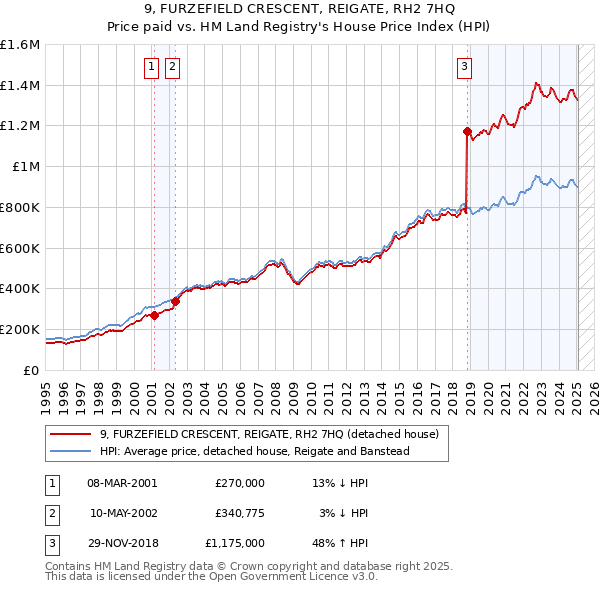 9, FURZEFIELD CRESCENT, REIGATE, RH2 7HQ: Price paid vs HM Land Registry's House Price Index