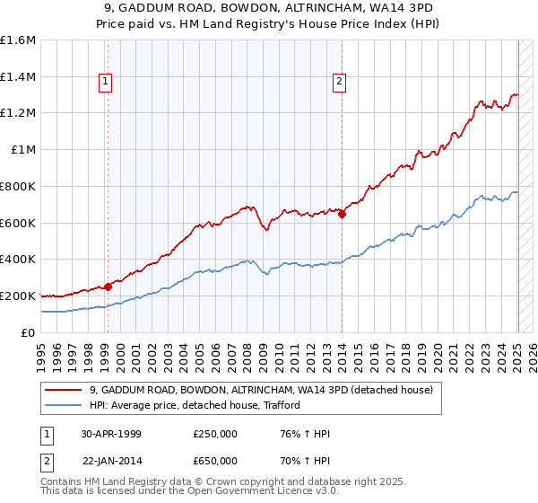 9, GADDUM ROAD, BOWDON, ALTRINCHAM, WA14 3PD: Price paid vs HM Land Registry's House Price Index