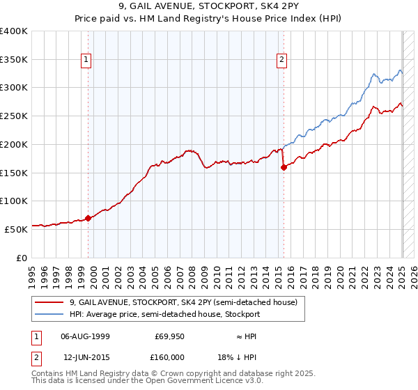 9, GAIL AVENUE, STOCKPORT, SK4 2PY: Price paid vs HM Land Registry's House Price Index