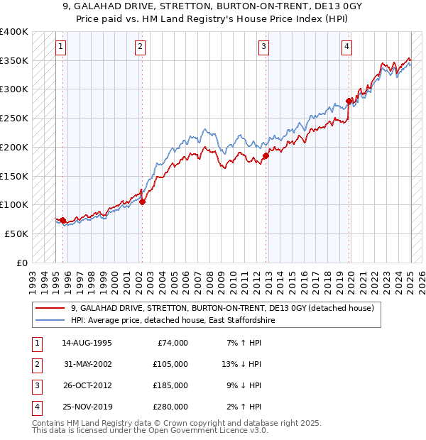 9, GALAHAD DRIVE, STRETTON, BURTON-ON-TRENT, DE13 0GY: Price paid vs HM Land Registry's House Price Index