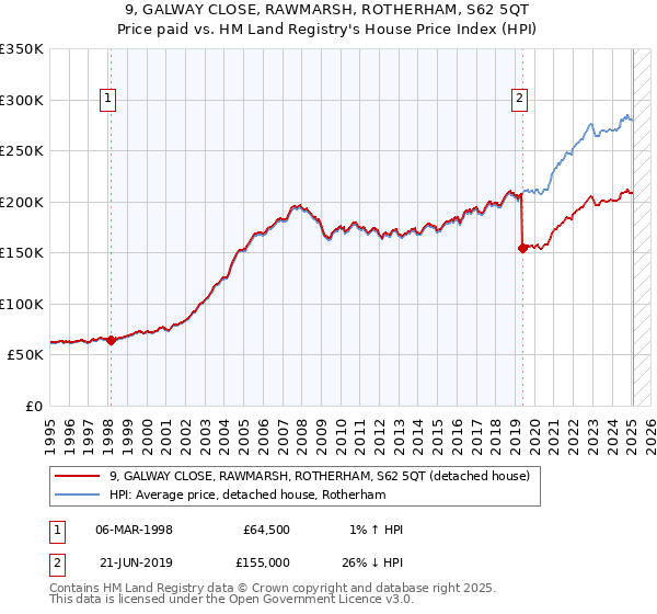 9, GALWAY CLOSE, RAWMARSH, ROTHERHAM, S62 5QT: Price paid vs HM Land Registry's House Price Index