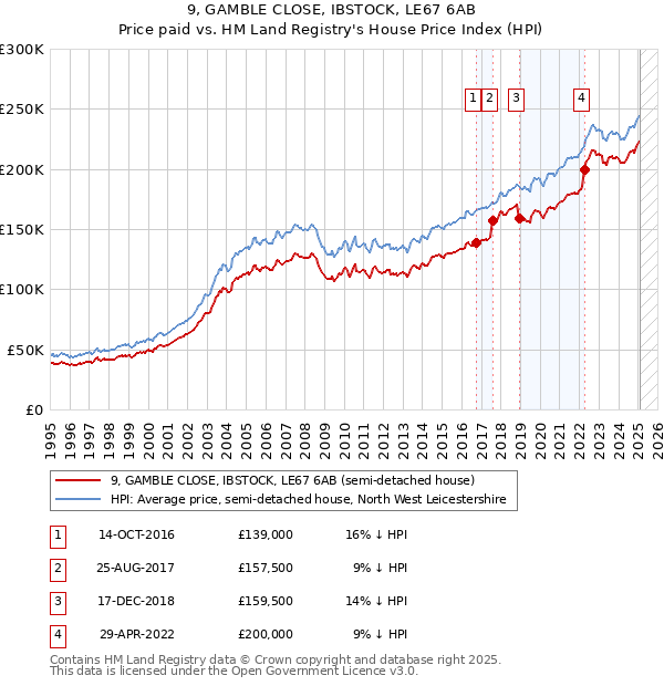 9, GAMBLE CLOSE, IBSTOCK, LE67 6AB: Price paid vs HM Land Registry's House Price Index