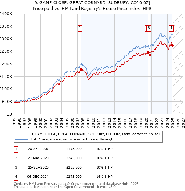 9, GAME CLOSE, GREAT CORNARD, SUDBURY, CO10 0ZJ: Price paid vs HM Land Registry's House Price Index