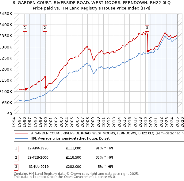 9, GARDEN COURT, RIVERSIDE ROAD, WEST MOORS, FERNDOWN, BH22 0LQ: Price paid vs HM Land Registry's House Price Index