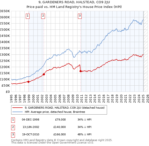 9, GARDENERS ROAD, HALSTEAD, CO9 2JU: Price paid vs HM Land Registry's House Price Index